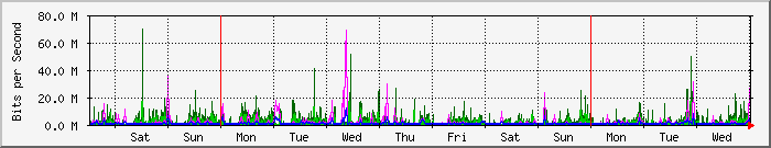 week